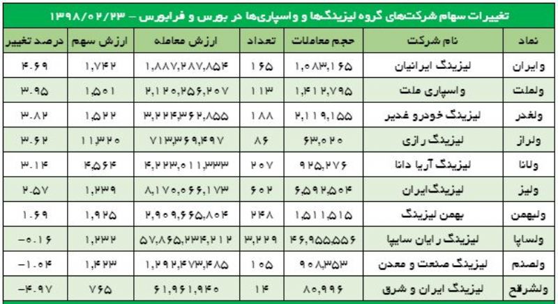 روز خوب سهامداران لیزینگ ایرانیان