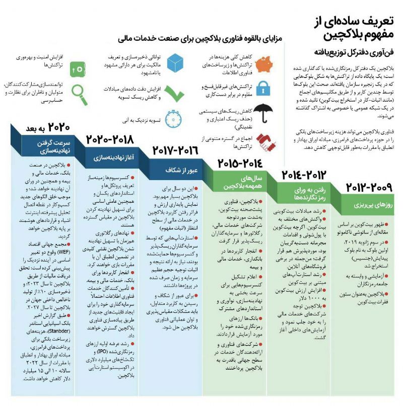 تعریف ساده‌ای از مفهوم پیچیده‌ی بلاکچین