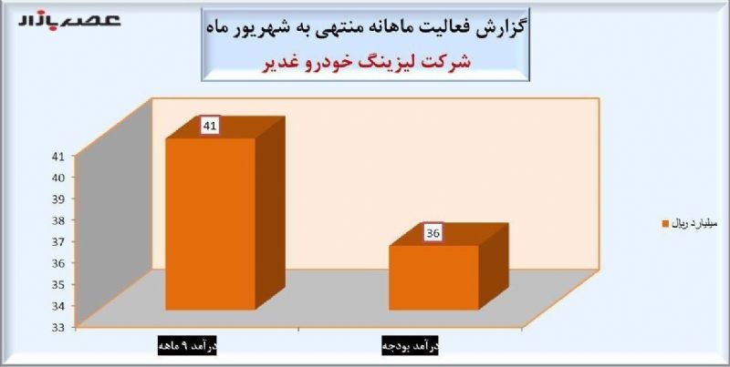 'ولغدر' نه ماهه از بودجه سبقت گرفت