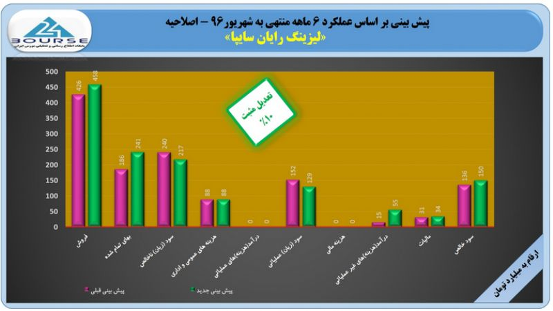 سود لیزینگ رایان سایپا 10 درصد بالا رفت